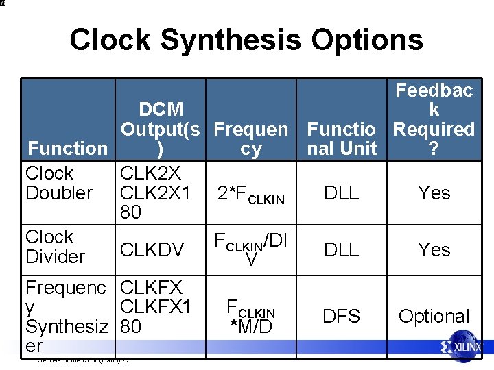 Clock Synthesis Options Feedbac DCM k Output(s Frequen Functio Required Function ) cy nal