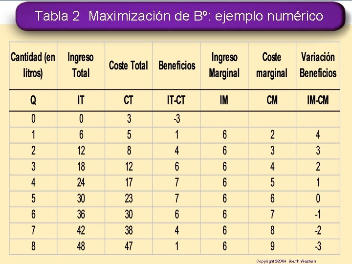 Tabla 2 Maximización de Bº: ejemplo numérico Copyright© 2004 South-Western 