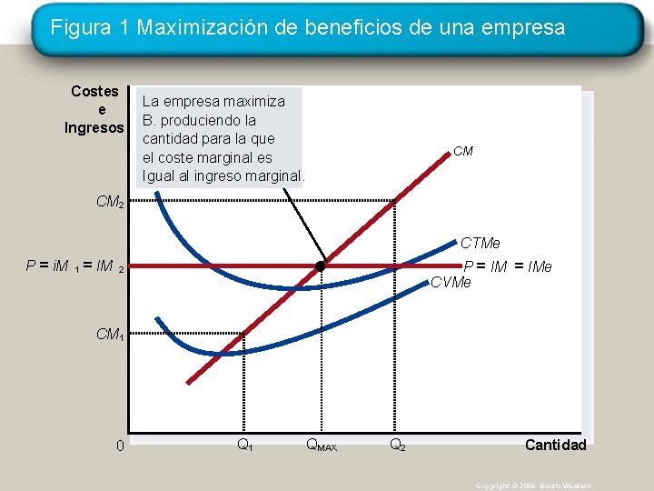 Figura 1 Maximización de beneficios de una empresa Costes e Ingresos La empresa maximiza