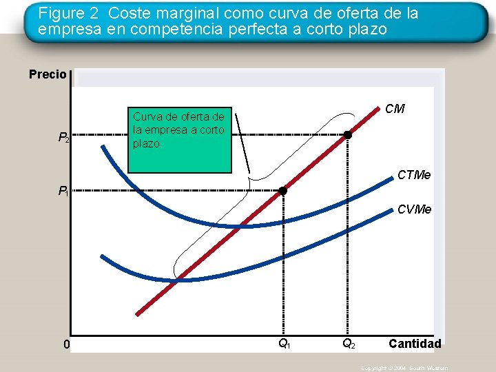 Figure 2 Coste marginal como curva de oferta de la empresa en competencia perfecta