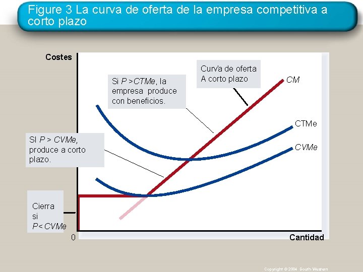 Figure 3 La curva de oferta de la empresa competitiva a corto plazo Costes