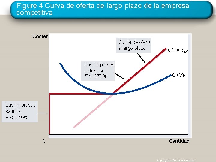 Figure 4 Curva de oferta de largo plazo de la empresa competitiva Costes Curva