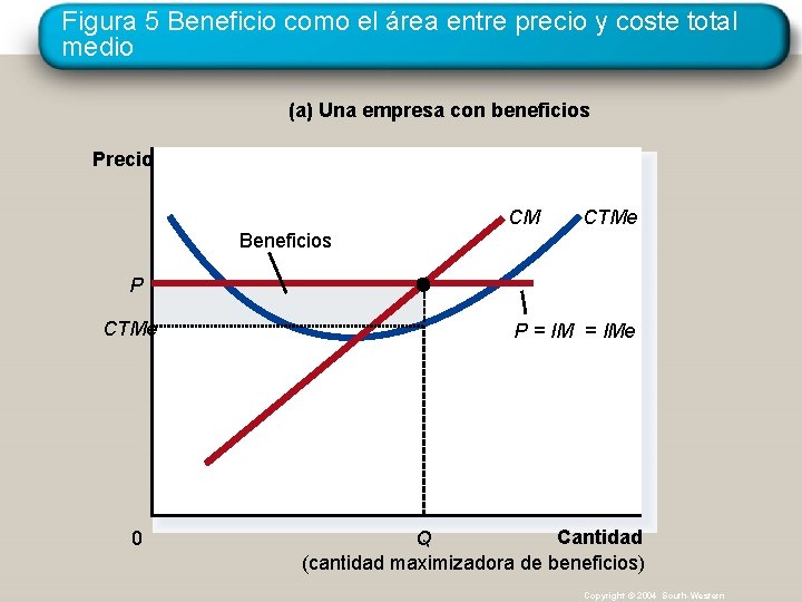 Figura 5 Beneficio como el área entre precio y coste total medio (a) Una
