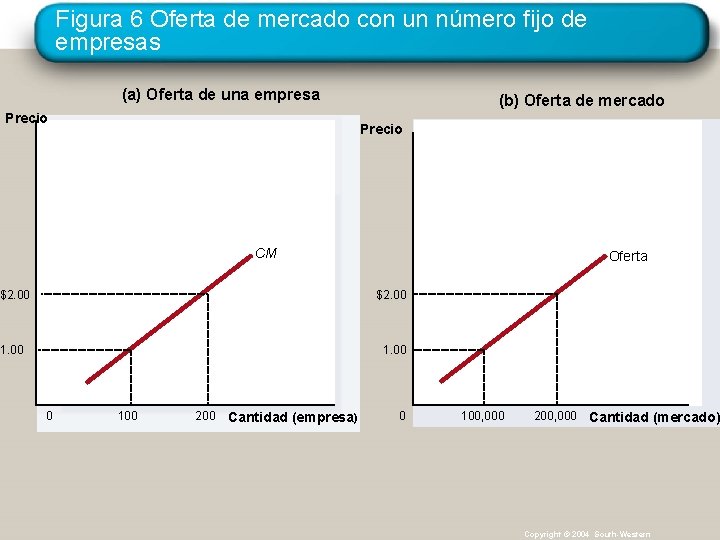 Figura 6 Oferta de mercado con un número fijo de empresas (a) Oferta de