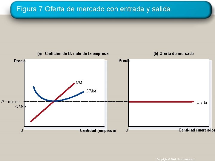 Figura 7 Oferta de mercado con entrada y salida (a) Cndición ’ de B.