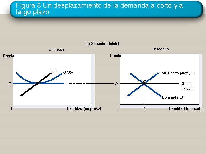 Figura 8 Un desplazamiento de la demanda a corto y a largo plazo (a)