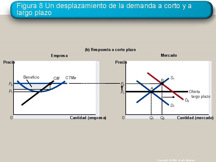 Figura 8 Un desplazamiento de la demanda a corto y a largo plazo (b)