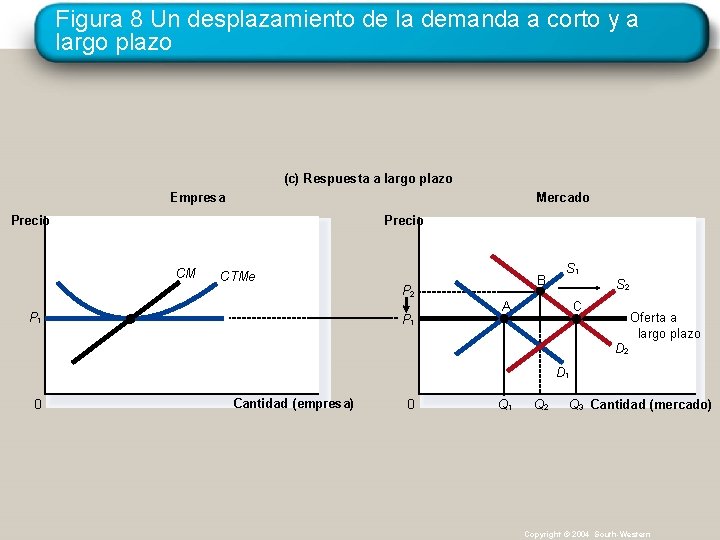 Figura 8 Un desplazamiento de la demanda a corto y a largo plazo (c)