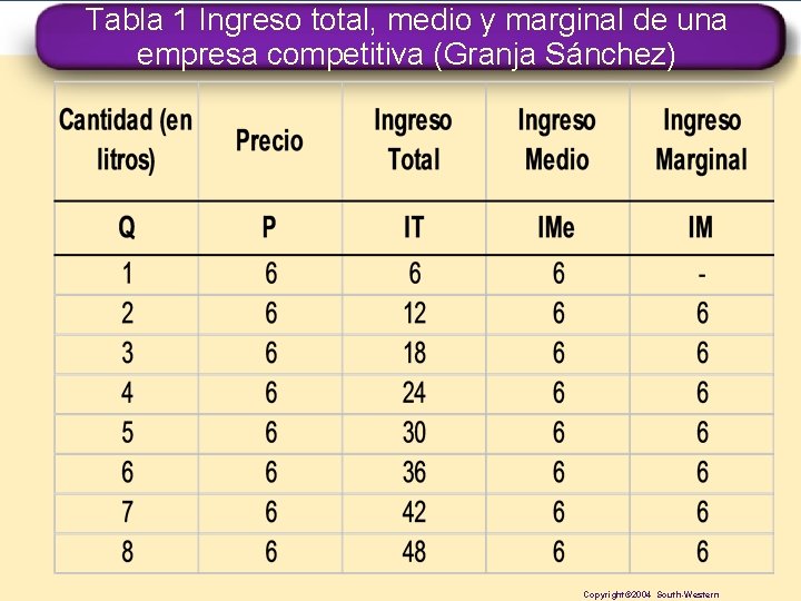 Tabla 1 Ingreso total, medio y marginal de una empresa competitiva (Granja Sánchez) Copyright©