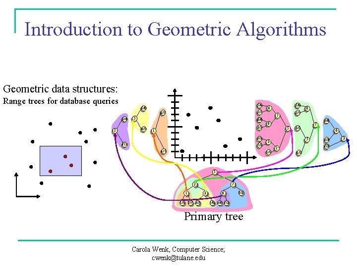 Introduction to Geometric Algorithms Geometric data structures: Range trees for database queries 5/8 6/6