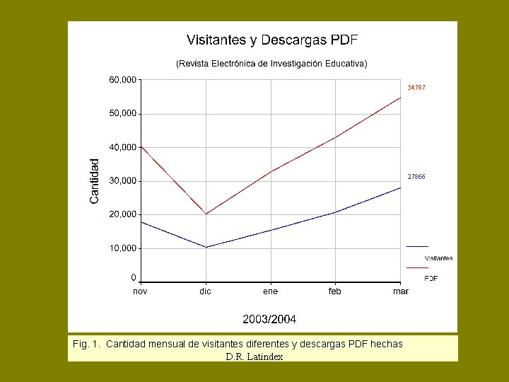 54787 27866 Fig. 1. Cantidad mensual de visitantes diferentes y descargas PDF hechas D.