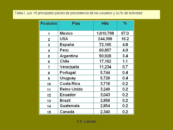 Tabla I. Los 15 principales países de procedencia de los usuarios y su %