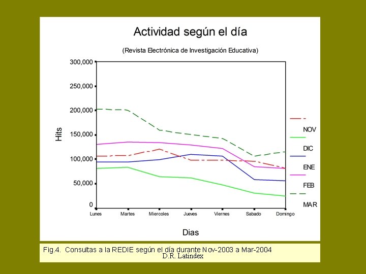 Fig. 4. Consultas a la REDIE según el día durante Nov-2003 a Mar-2004 D.