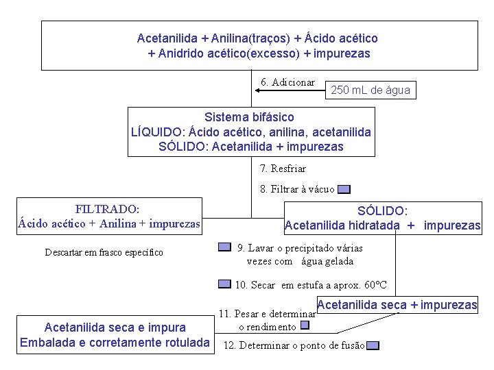 Acetanilida + Anilina(traços) + Ácido acético + Anidrido acético(excesso) + impurezas 6. Adicionar 250