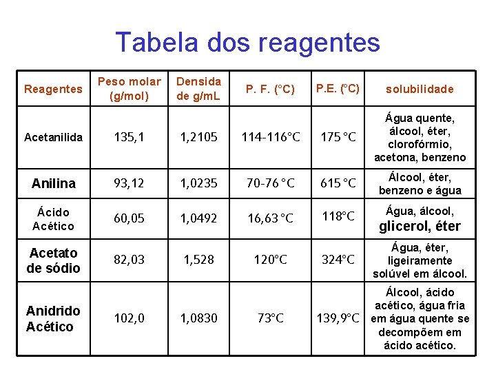 Tabela dos reagentes Reagentes Peso molar (g/mol) Densida de g/m. L P. F. (°C)