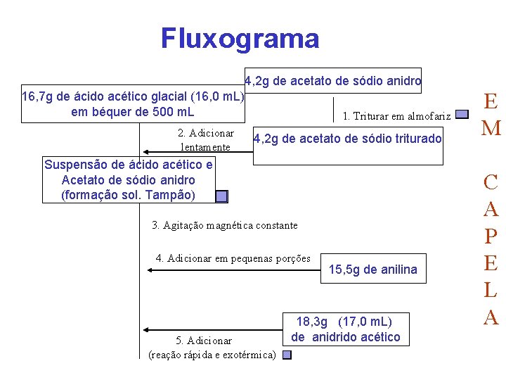 Fluxograma 4, 2 g de acetato de sódio anidro 16, 7 g de ácido