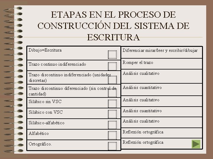 ETAPAS EN EL PROCESO DE CONSTRUCCIÓN DEL SISTEMA DE ESCRITURA Dibujo=Escritura Diferenciar mirar/leer y