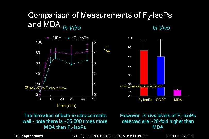 Comparison of Measurements of F 2 -Iso. Ps and MDA In Vitro In Vivo