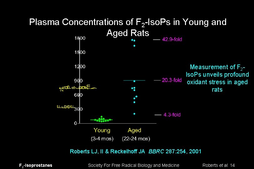 Plasma Concentrations of F 2 -Iso. Ps in Young and Aged Rats Measurement of