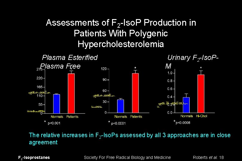 Assessments of F 2 -Iso. P Production in Patients With Polygenic Hypercholesterolemia Plasma Esterified