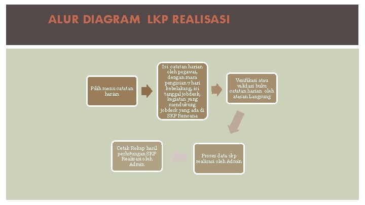 ALUR DIAGRAM LKP REALISASI Pilih menu catatan harian Cetak Rekap hasil perhitungan SKP Realisasi