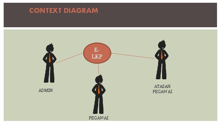 CONTEXT DIAGRAM ELKP ATASAN PEGAWAI ADMIN PEGAWAI 