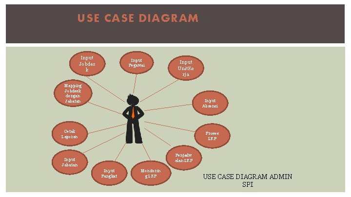 USE CASE DIAGRAM Input Jobdes k Input Pegawai Input Unit. Ke rja Mapping Jobdesk