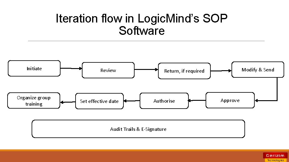 Iteration flow in Logic. Mind’s SOP Software Initiate Organize group training Review Set effective