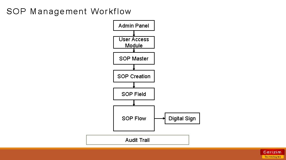 SOP Management Workflow Admin Panel User Access Module SOP Master SOP Creation SOP Field