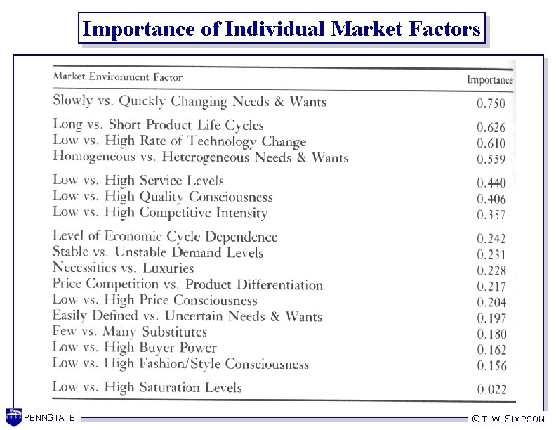 Importance of Individual Market Factors PENNSTATE © T. W. SIMPSON Importance of Individual Market Factors PENNSTATE © T. W. SIMPSON