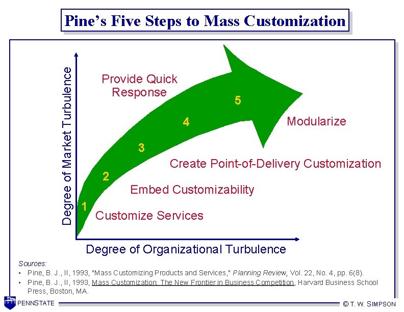 Degree of Market Turbulence Pine’s Five Steps to Mass Customization Provide Quick Response 5 Degree of Market Turbulence Pine’s Five Steps to Mass Customization Provide Quick Response 5
