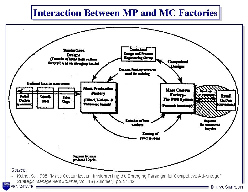 Interaction Between MP and MC Factories Source: • Kotha, S. , 1995, “Mass Customization: Interaction Between MP and MC Factories Source: • Kotha, S. , 1995, “Mass Customization: