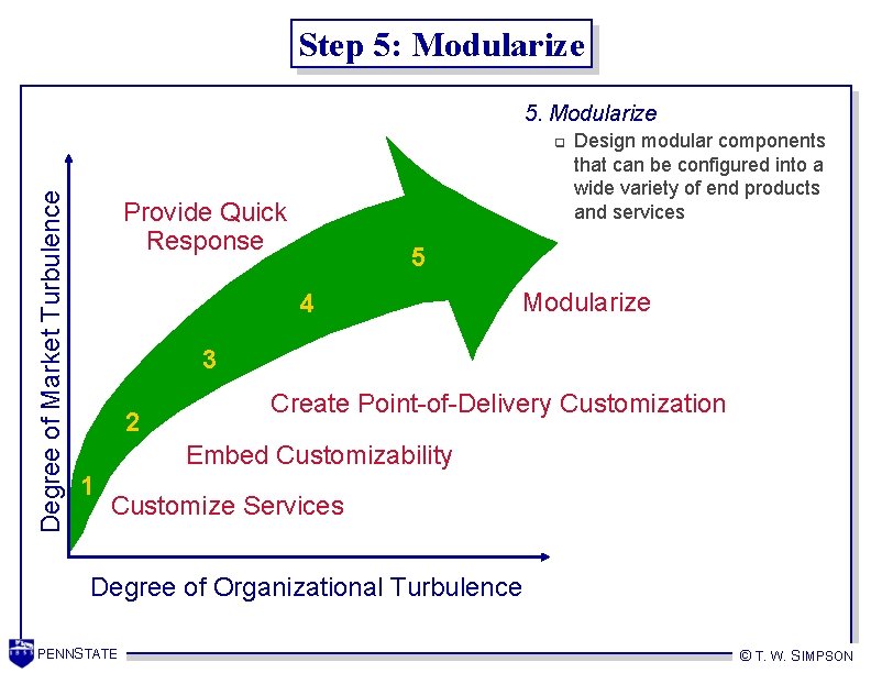 Step 5: Modularize 5. Modularize Degree of Market Turbulence q Provide Quick Response Design Step 5: Modularize 5. Modularize Degree of Market Turbulence q Provide Quick Response Design