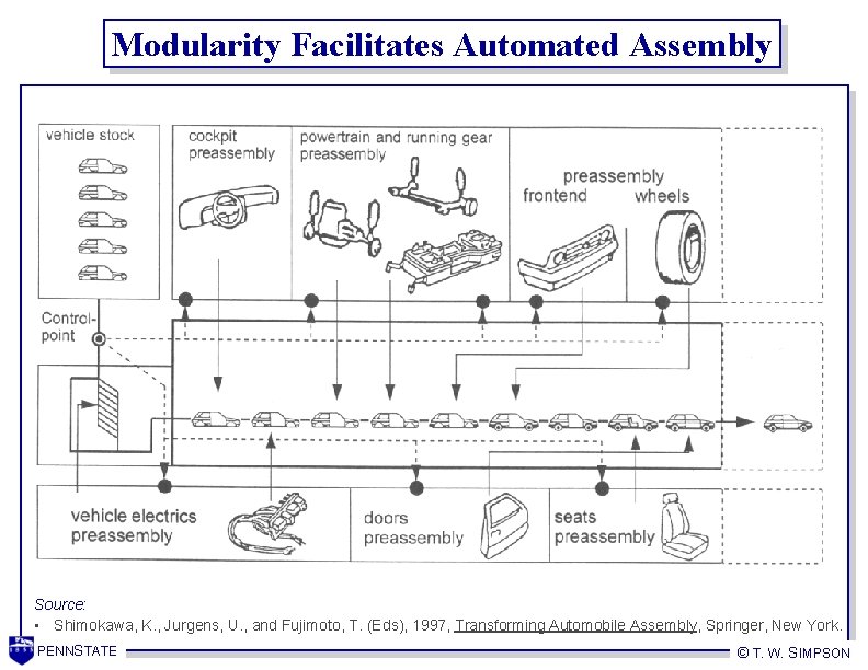 Modularity Facilitates Automated Assembly Source: • Shimokawa, K. , Jurgens, U. , and Fujimoto, Modularity Facilitates Automated Assembly Source: • Shimokawa, K. , Jurgens, U. , and Fujimoto,