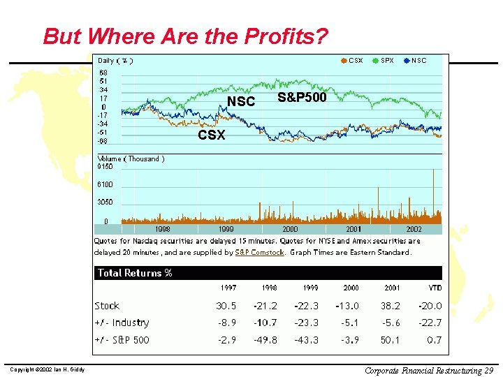 But Where Are the Profits? NSC S&P 500 CSX Copyright © 2002 Ian H.