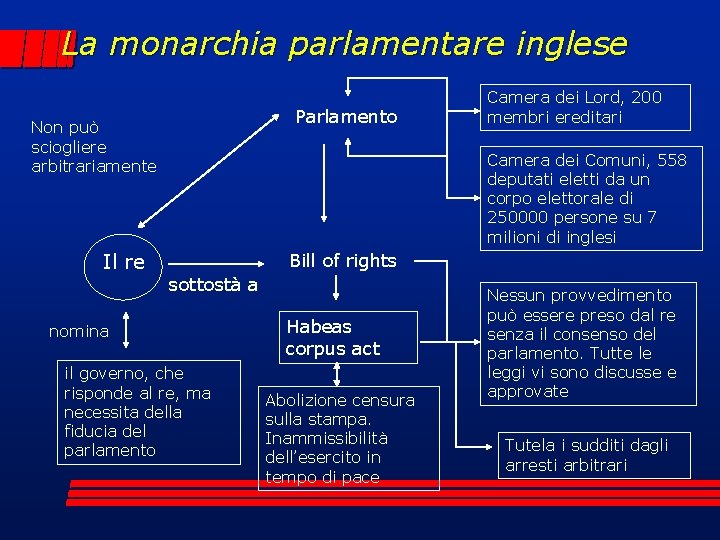 La monarchia parlamentare inglese Parlamento Non può sciogliere arbitrariamente Il re Camera dei Lord,