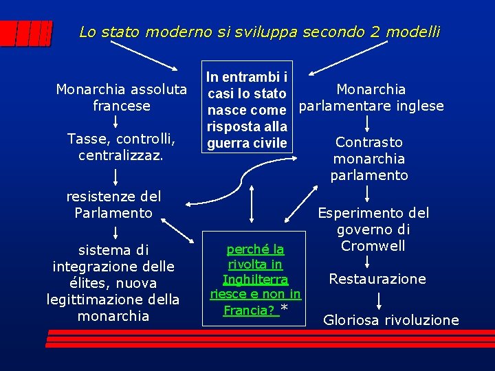 Lo stato moderno si sviluppa secondo 2 modelli Monarchia assoluta francese Tasse, controlli, centralizzaz.