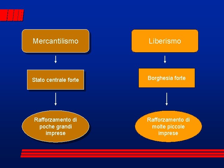 Mercantilismo Liberismo Stato centrale forte Borghesia forte Rafforzamento di poche grandi imprese Rafforzamento di