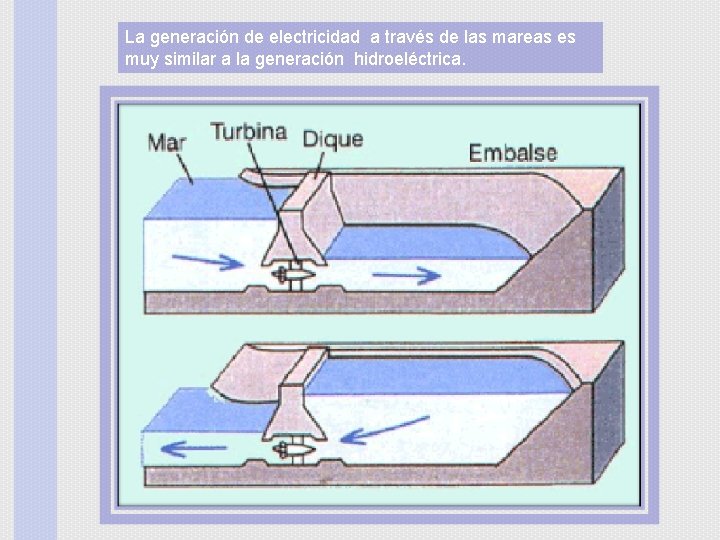 La generación de electricidad a través de las mareas es muy similar a la