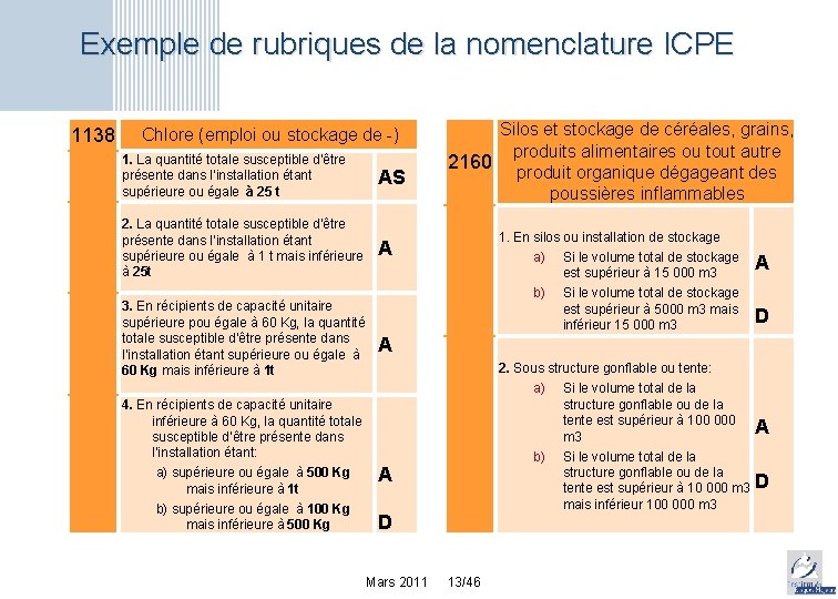 Exemple de rubriques de la nomenclature ICPE 1138 Chlore (emploi ou stockage de -)