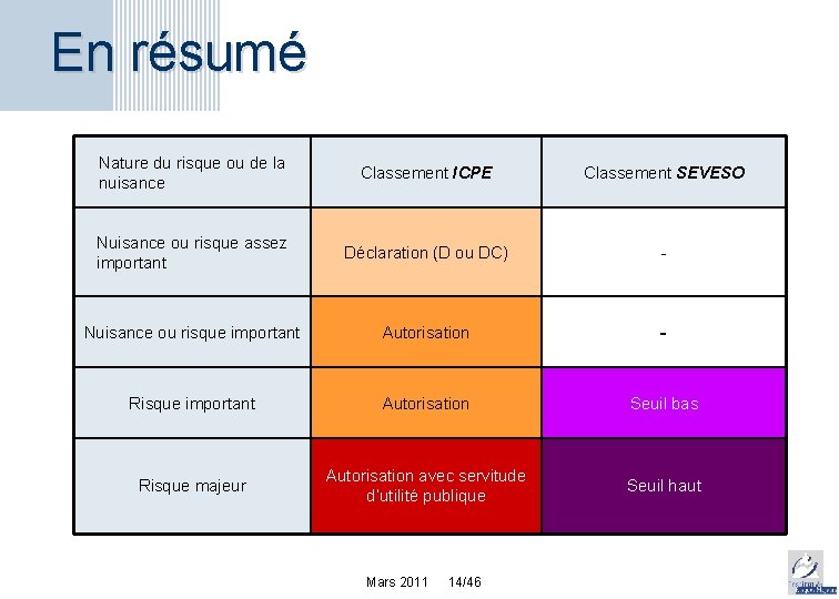 En résumé Nature du risque ou de la nuisance Classement ICPE Classement SEVESO Nuisance