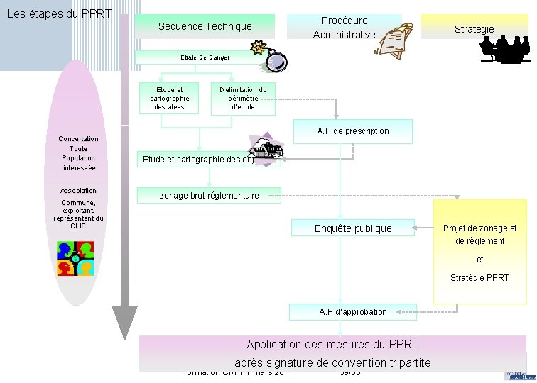 Les étapes du PPRT Séquence Technique Procédure Administrative Stratégie Etude De Danger Etude et