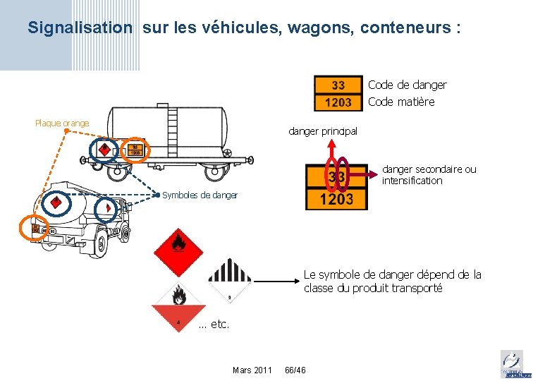 Signalisation sur les véhicules, wagons, conteneurs : Code de danger Code matière Plaque orange