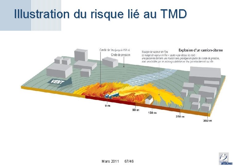 Illustration du risque lié au TMD Mars 2011 67/46 