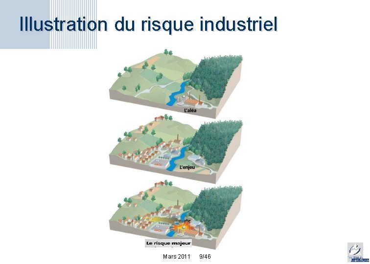 Illustration du risque industriel Mars 2011 9/46 