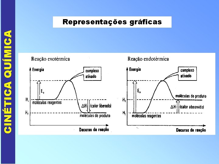 CINÉTICA QUÍMICA Representações gráficas 