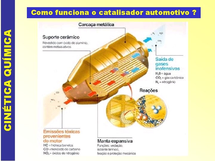 CINÉTICA QUÍMICA Como funciona o catalisador automotivo ? 