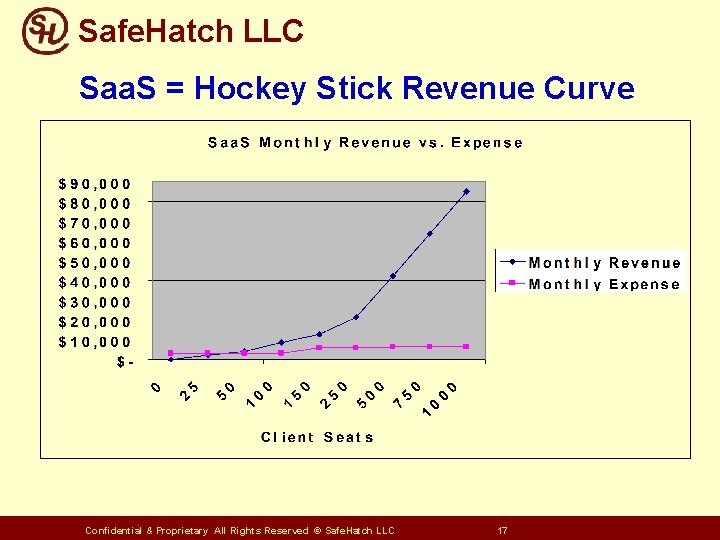 Safe. Hatch LLC Saa. S = Hockey Stick Revenue Curve Confidential & Proprietary All