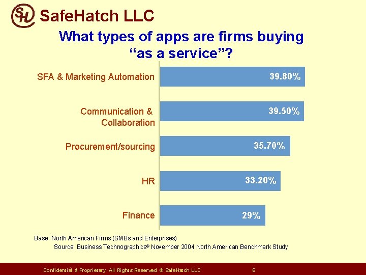 Safe. Hatch LLC What types of apps are firms buying “as a service”? SFA