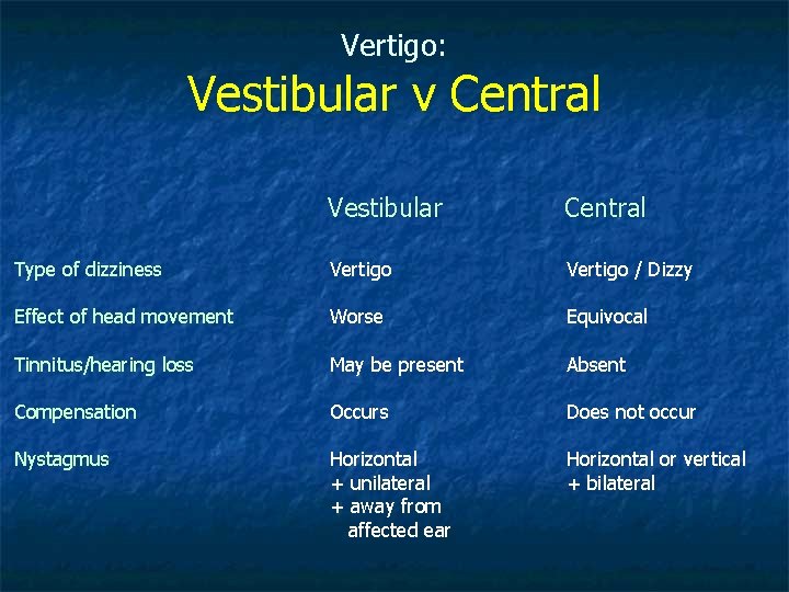Vertigo: Vestibular v Central Vestibular Central Type of dizziness Vertigo / Dizzy Effect of